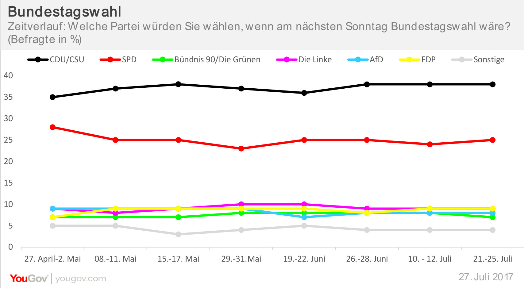 YouGov | Sonntagsfrage Zur Bundestagswahl: SPD Holt Einen Prozentpunkt Auf